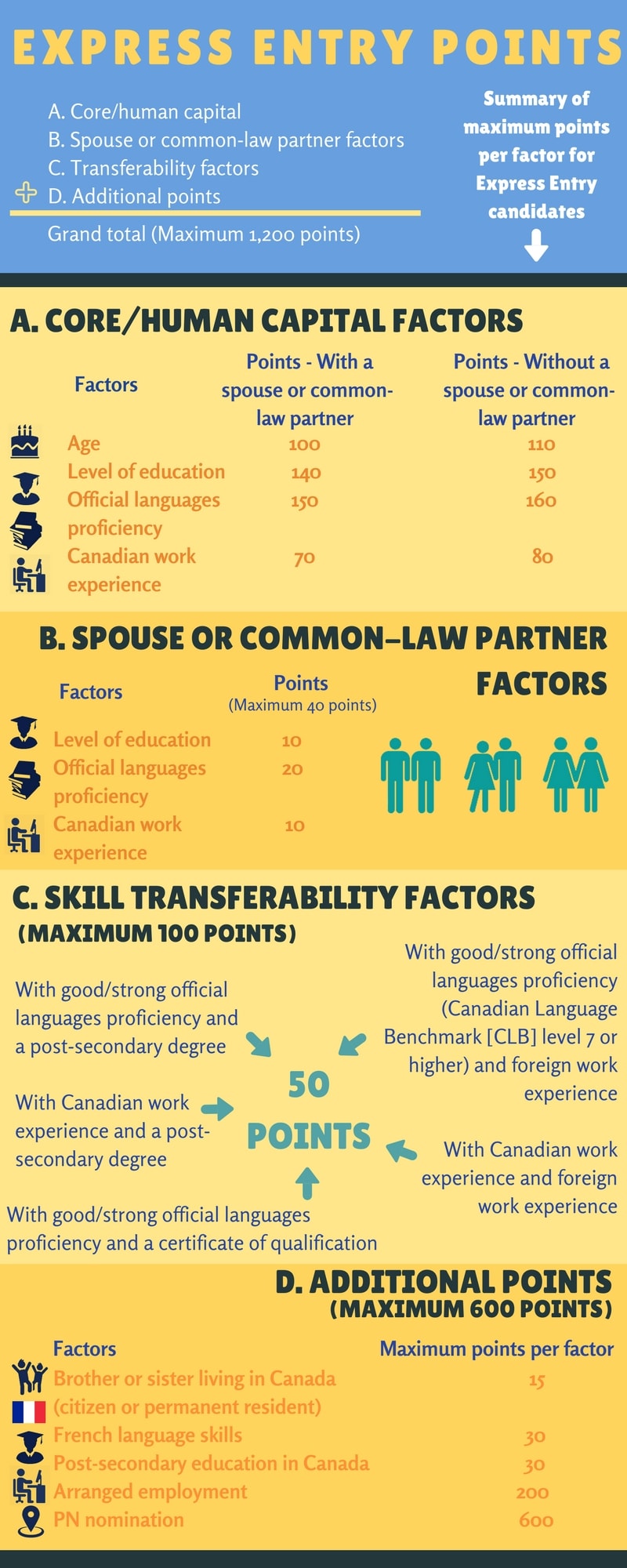 Express Entry Score Chart