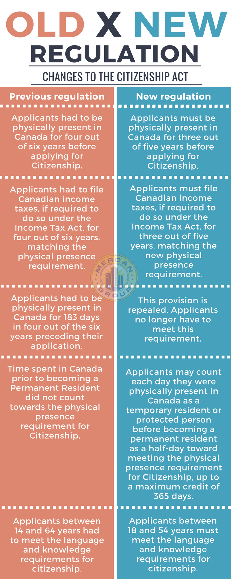 changes to canadian citizenship