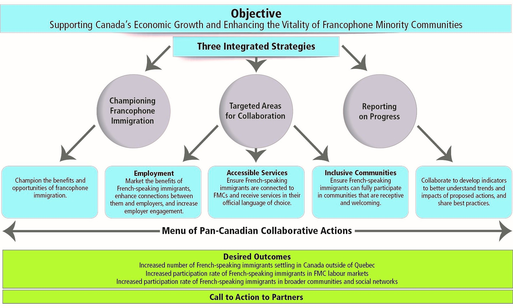 francophone immigrants