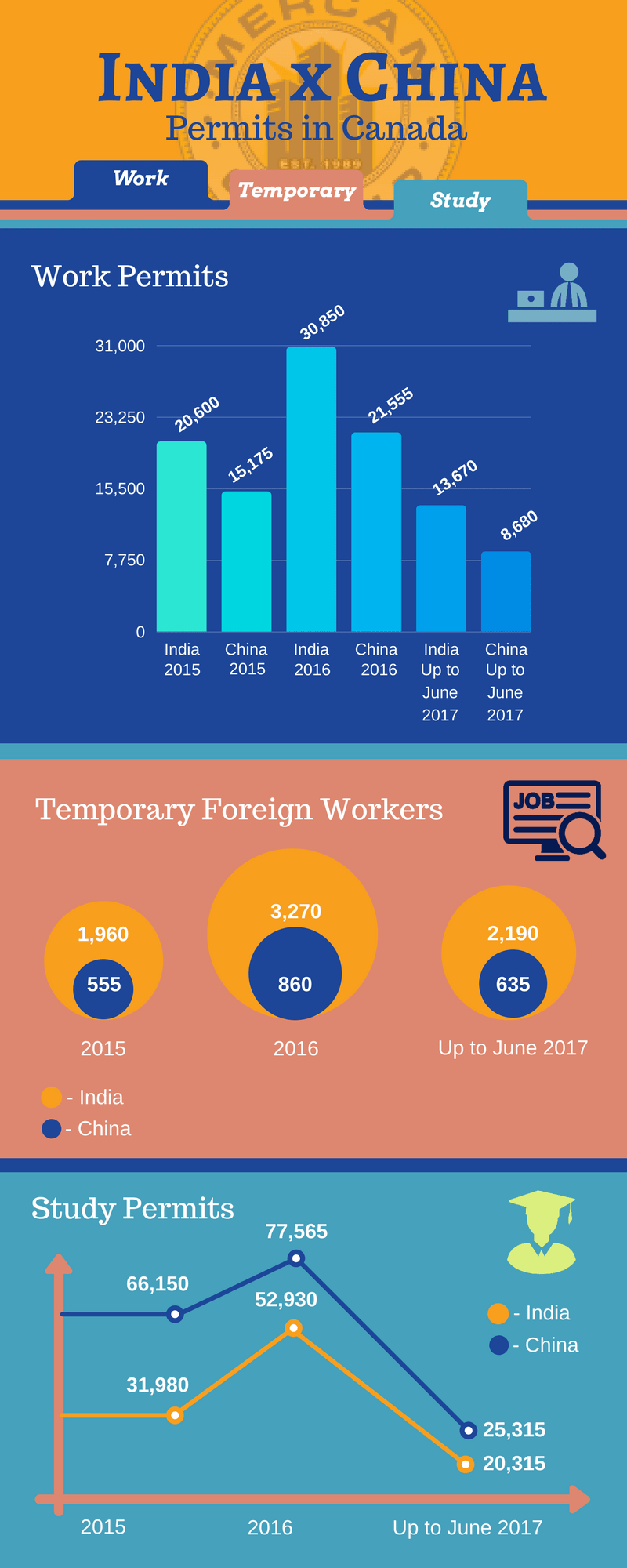 work permits