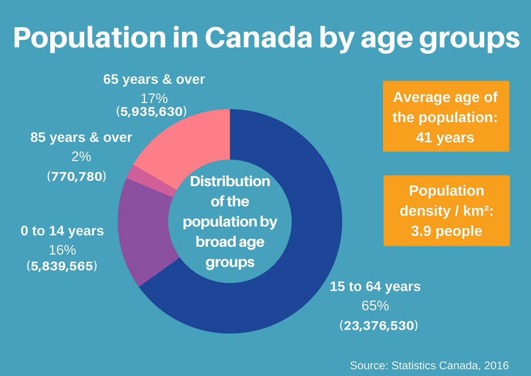 Immigrate to Canada