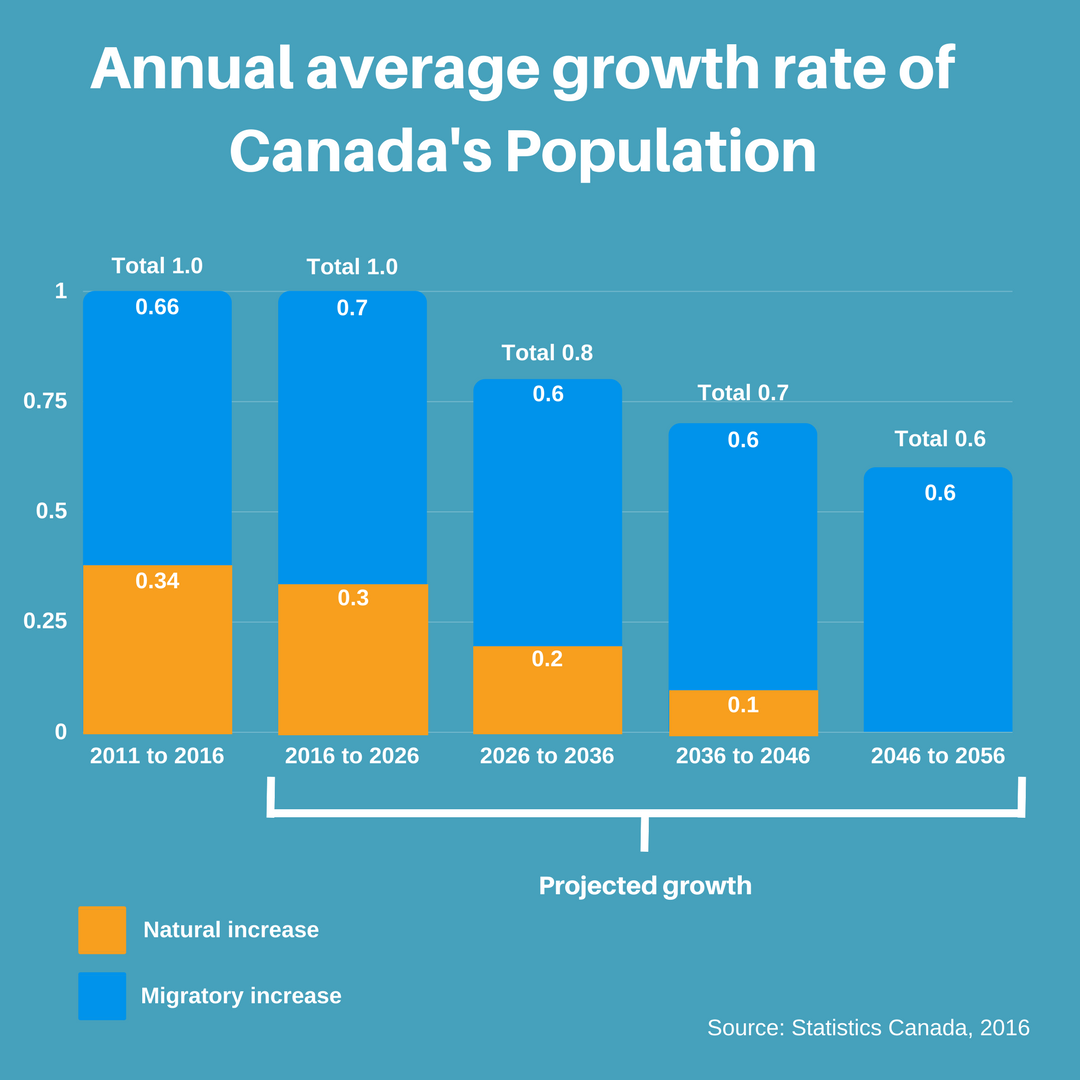 Living in Canada