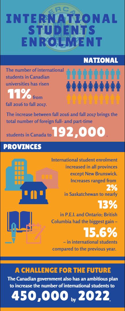 international students’ enrolment