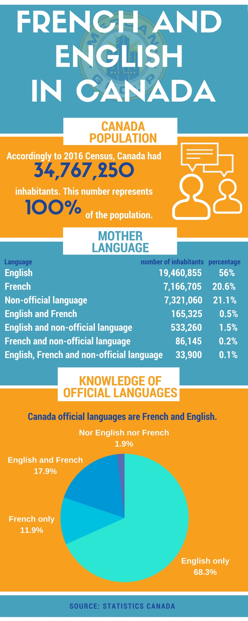 canada official languages