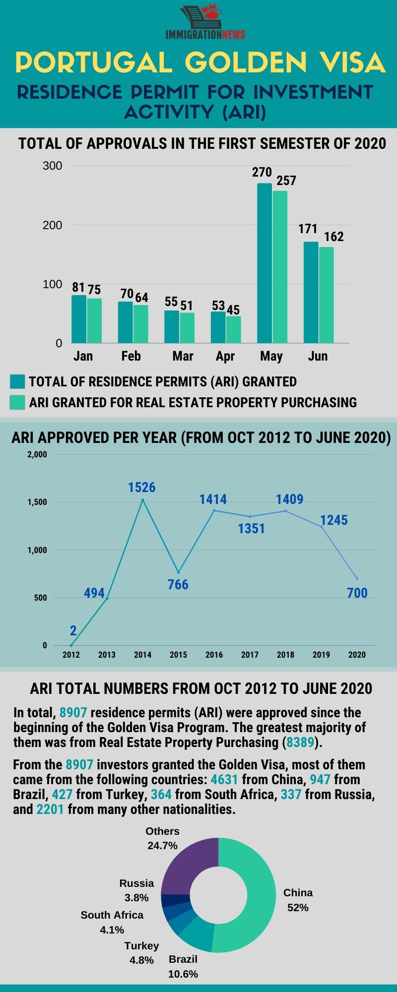 Portugal Golden Visa Program: Impressive Investment ...